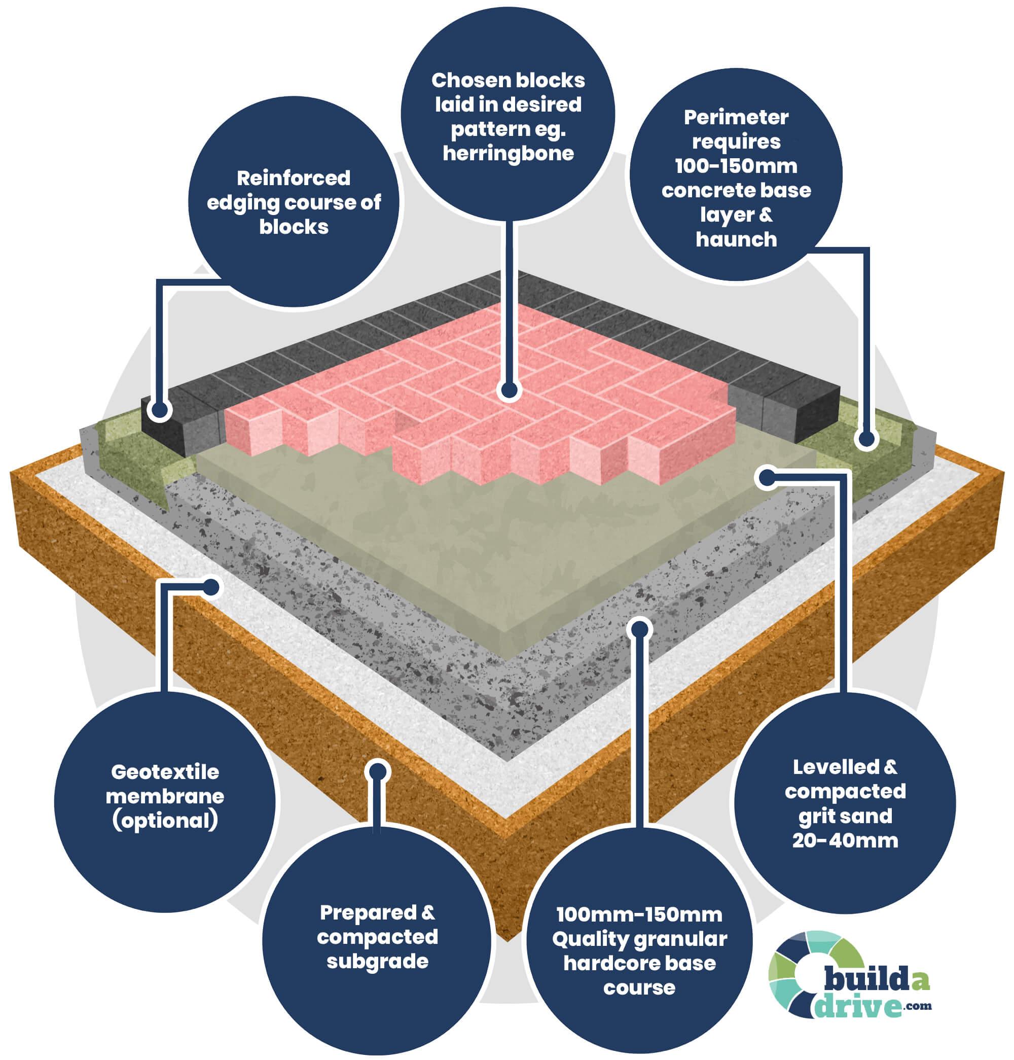 Block Paving Driveways – Build A Drive